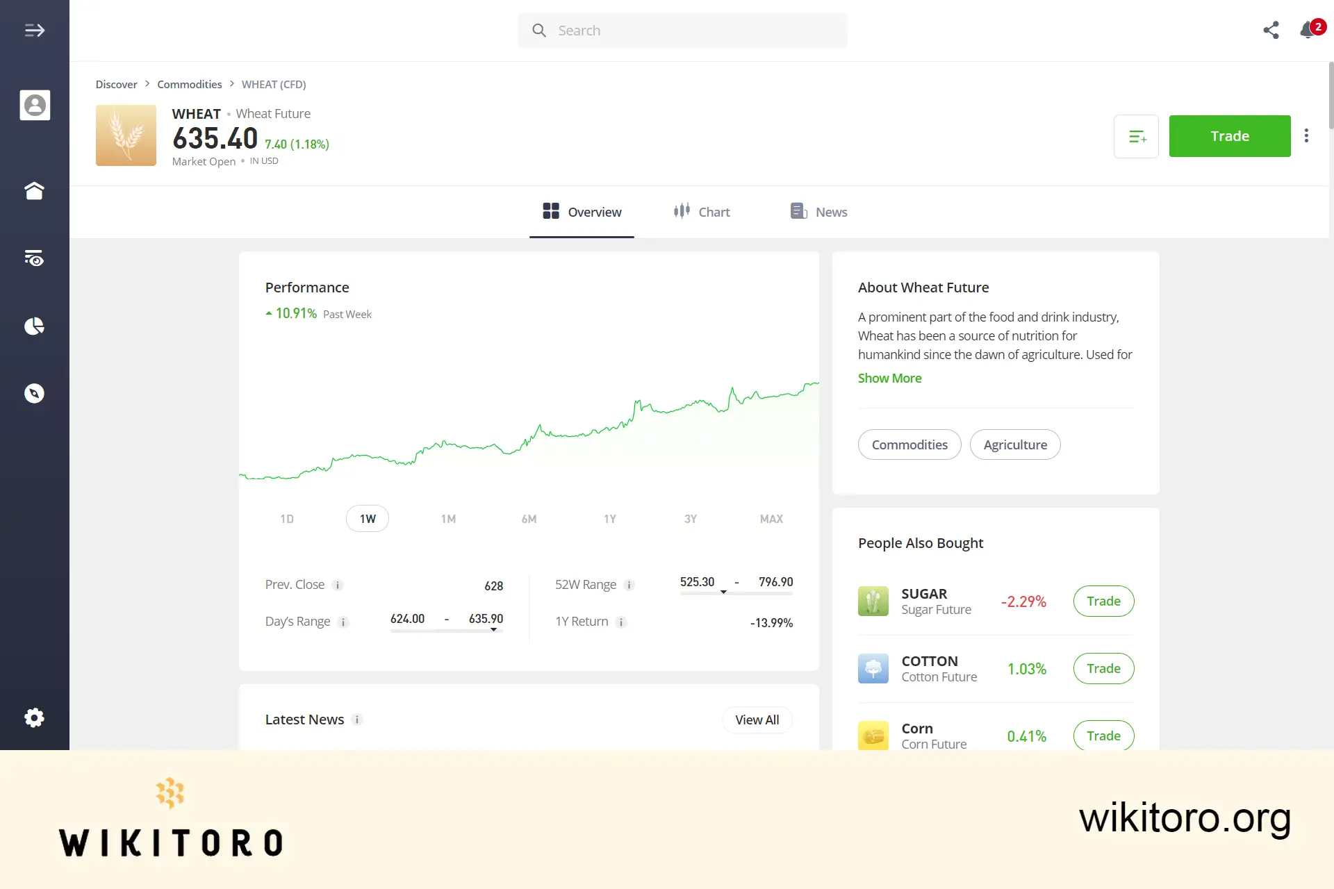 eToro Wheat trading page