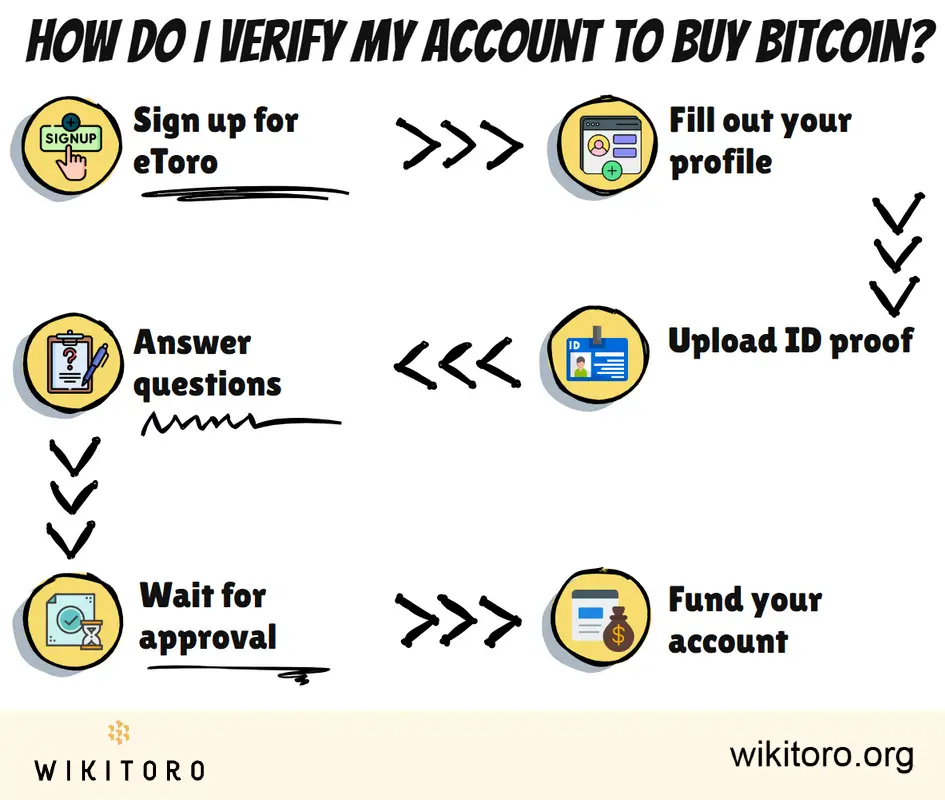 How to verify account to buy Bitcoin infographic