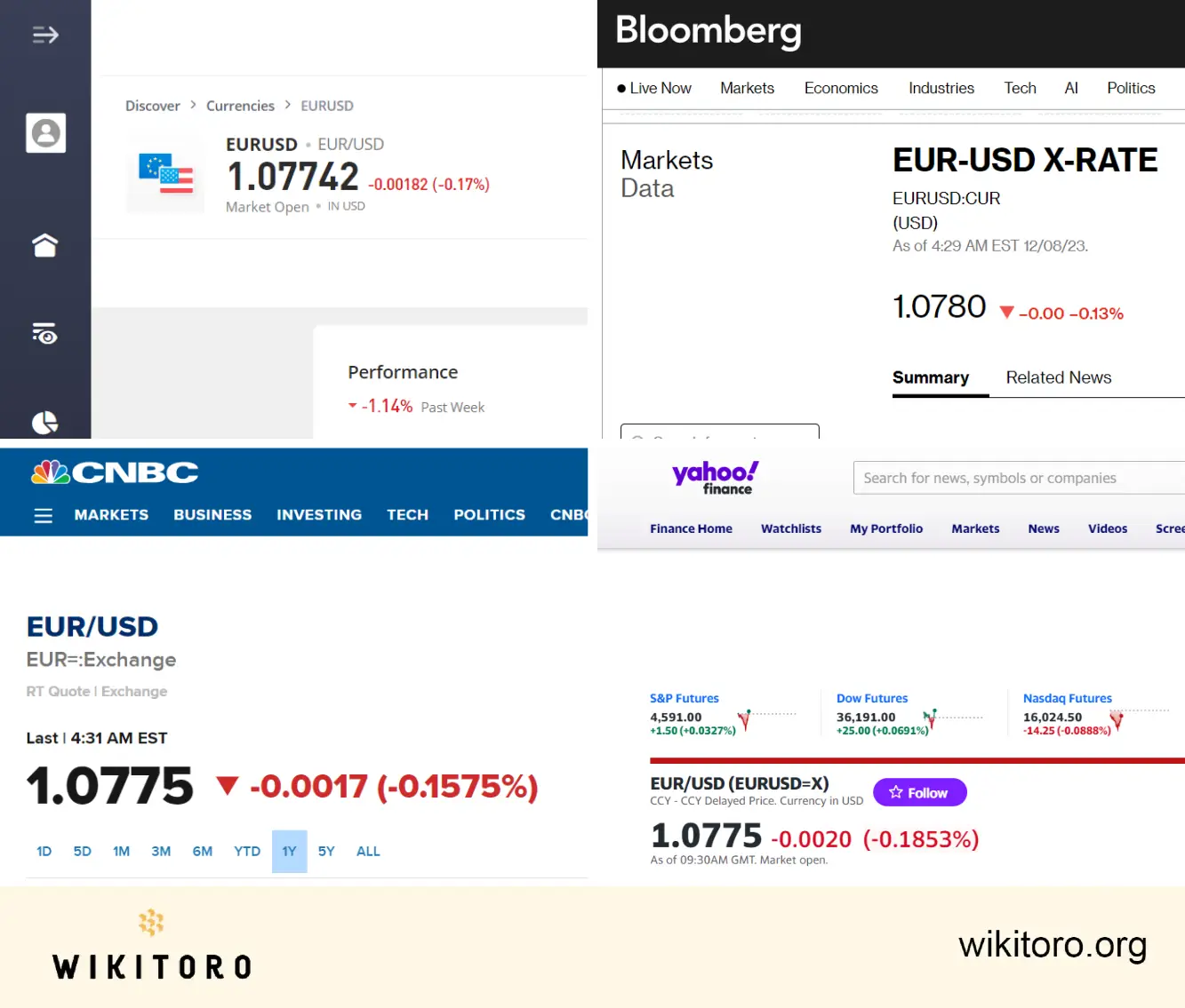 eToro market data compared with Bloomberg, CNBC and Yahoo
