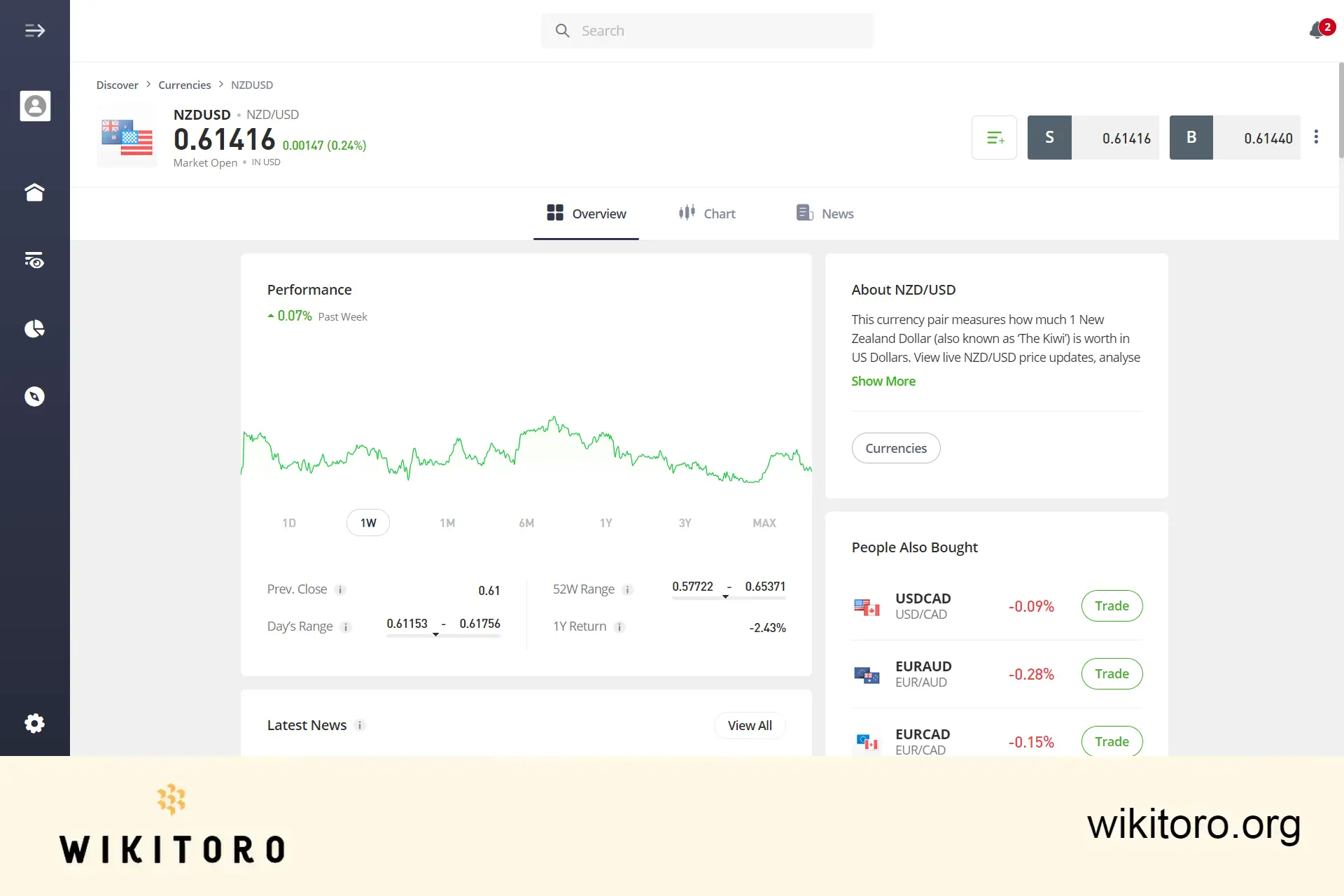 eToro AUDUSD trading page