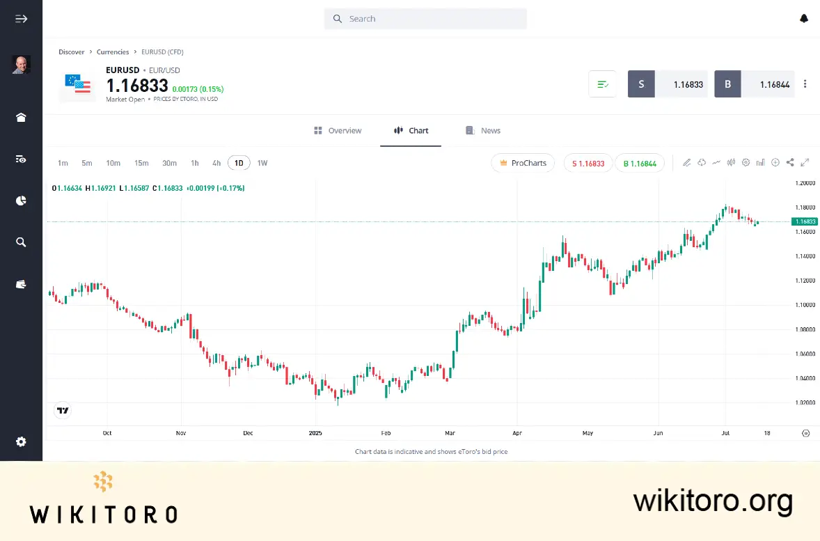 eToro's charting tools for swing trading